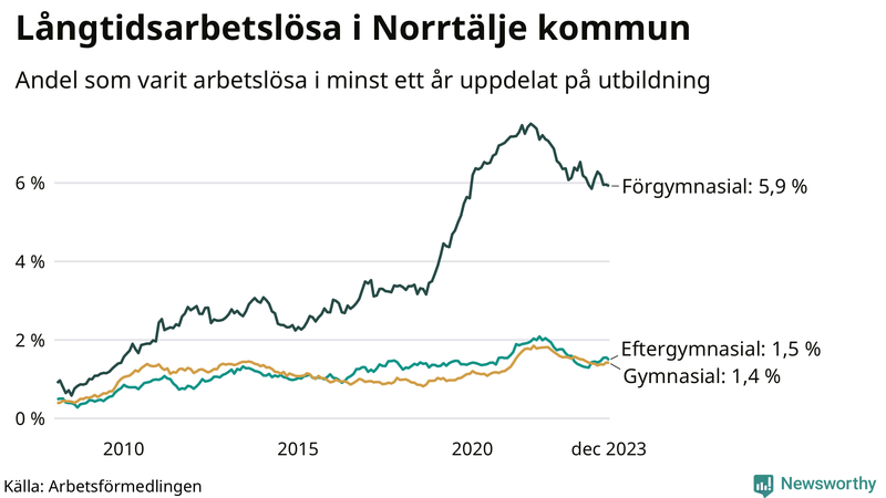 Graf över andel långtidsarbetslösa i Norrtälje uppdelat på utbildningsnivå