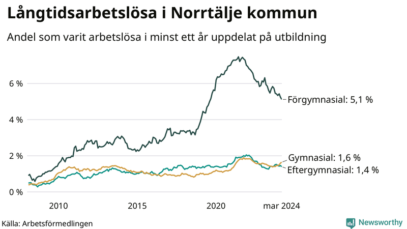 Graf över andel långtidsarbetslösa i Norrtälje uppdelat på utbildningsnivå