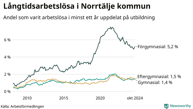 Graf över andel långtidsarbetslösa i Norrtälje uppdelat på utbildningsnivå