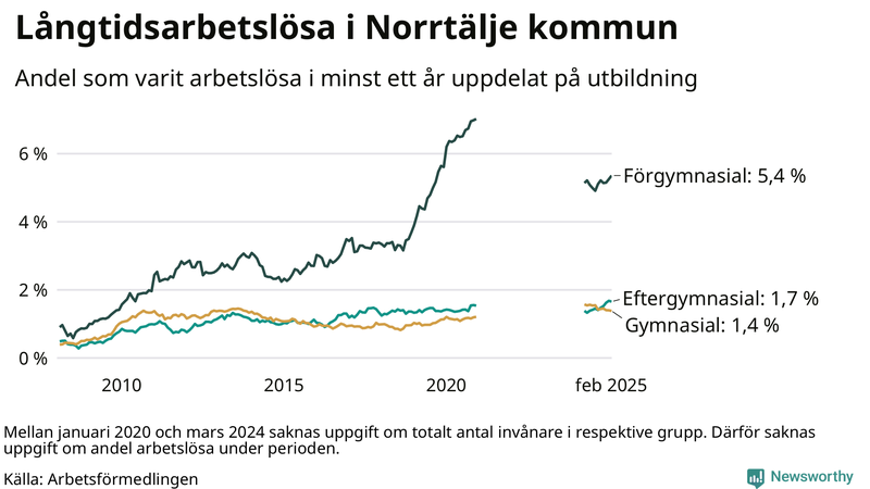 Graf över andel långtidsarbetslösa i Norrtälje uppdelat på utbildningsnivå