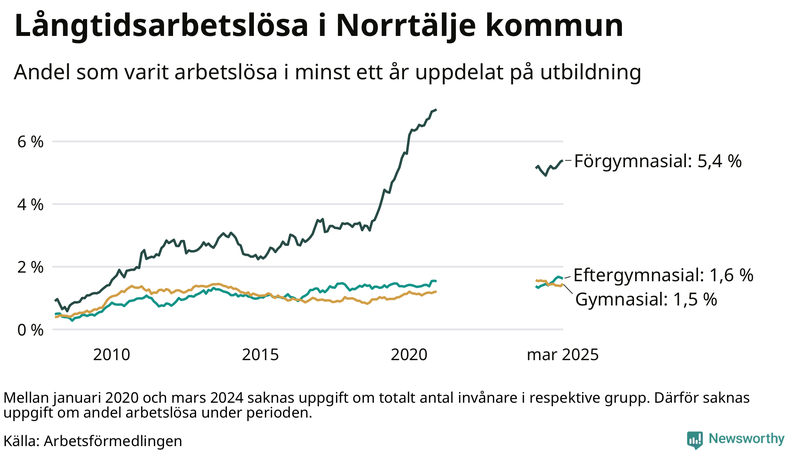 Graf över andel långtidsarbetslösa i Norrtälje uppdelat på utbildningsnivå