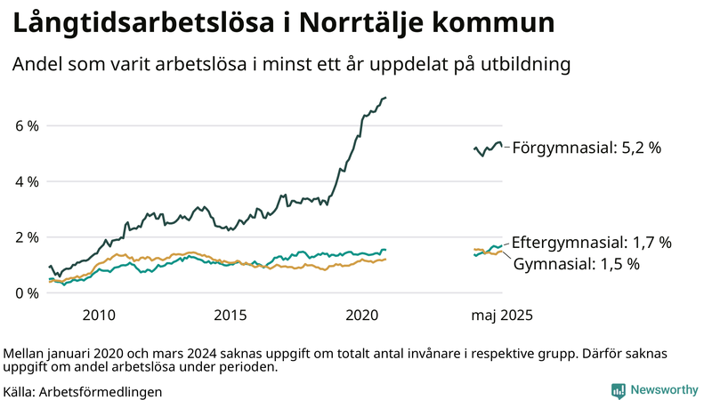 Graf över andel långtidsarbetslösa i Norrtälje uppdelat på utbildningsnivå