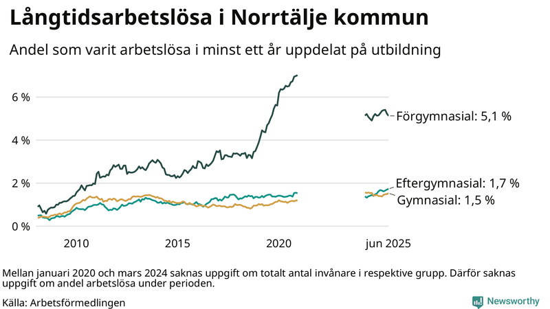 Graf över andel långtidsarbetslösa i Norrtälje uppdelat på utbildningsnivå