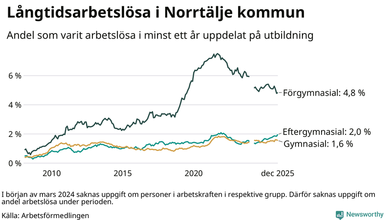 Graf över andel långtidsarbetslösa i Norrtälje uppdelat på utbildningsnivå