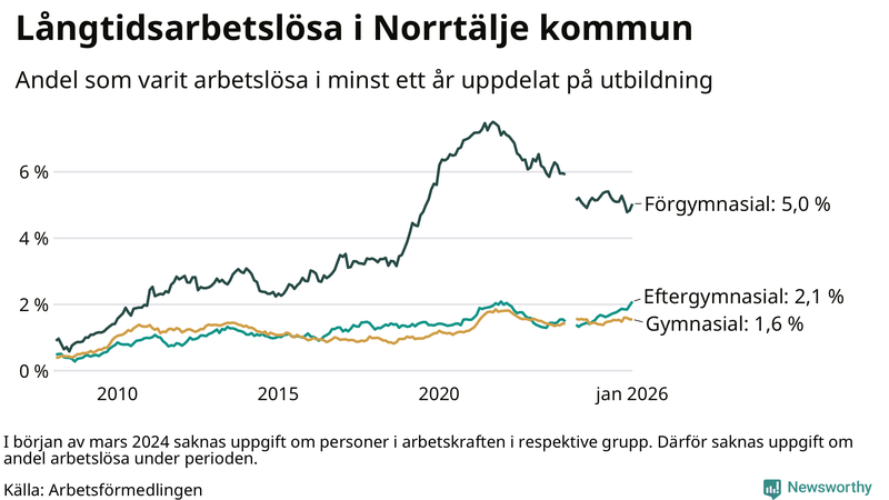 Graf över andel långtidsarbetslösa i Norrtälje uppdelat på utbildningsnivå