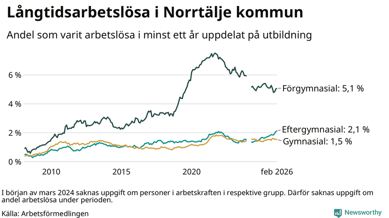 Graf över andel långtidsarbetslösa i Norrtälje uppdelat på utbildningsnivå