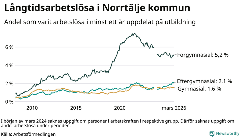 Graf över andel långtidsarbetslösa i Norrtälje uppdelat på utbildningsnivå