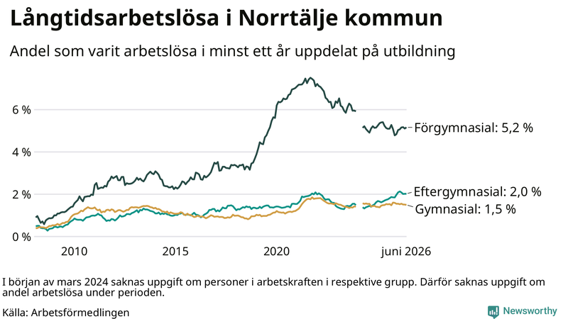 Graf över andel långtidsarbetslösa i Norrtälje uppdelat på utbildningsnivå