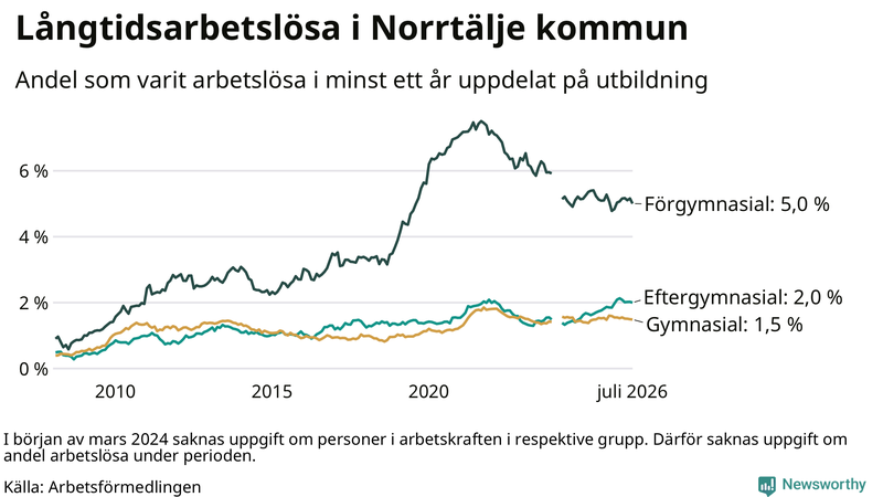Graf över andel långtidsarbetslösa i Norrtälje uppdelat på utbildningsnivå