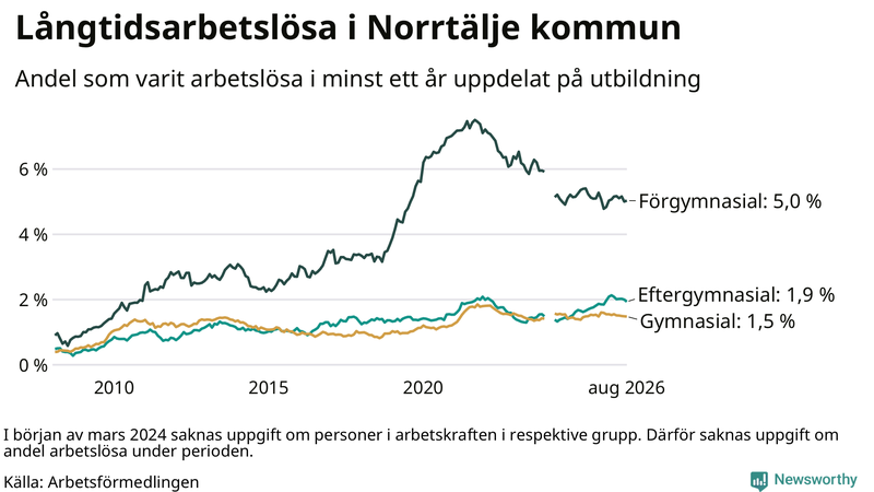 Graf över andel långtidsarbetslösa i Norrtälje uppdelat på utbildningsnivå