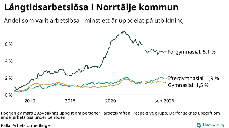 Graf över andel långtidsarbetslösa i Norrtälje uppdelat på utbildningsnivå