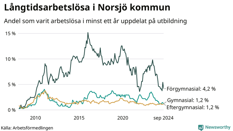 Graf över andel långtidsarbetslösa i Norsjö uppdelat på utbildningsnivå