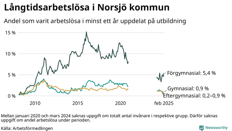 Graf över andel långtidsarbetslösa i Norsjö uppdelat på utbildningsnivå