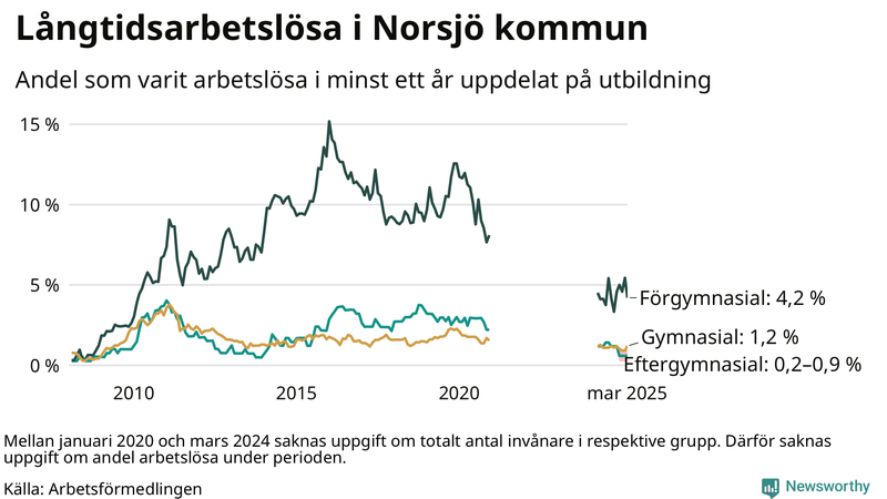 Graf över andel långtidsarbetslösa i Norsjö uppdelat på utbildningsnivå