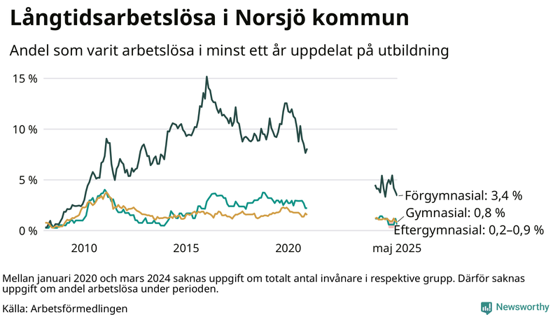 Graf över andel långtidsarbetslösa i Norsjö uppdelat på utbildningsnivå
