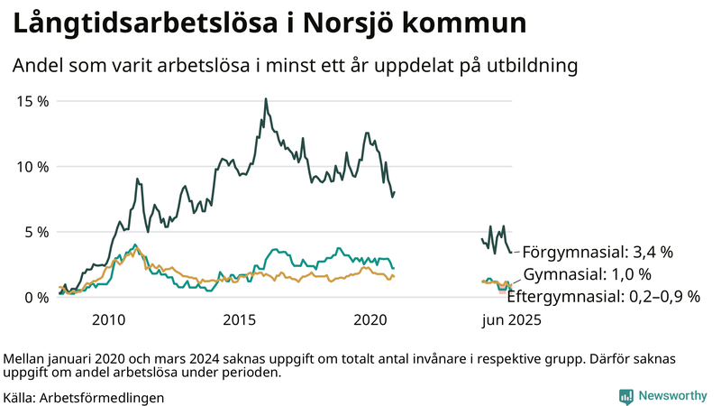 Graf över andel långtidsarbetslösa i Norsjö uppdelat på utbildningsnivå