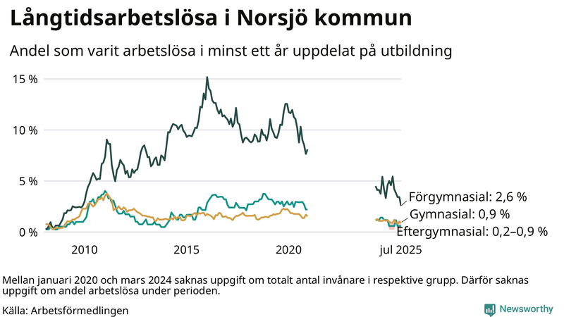 Graf över andel långtidsarbetslösa i Norsjö uppdelat på utbildningsnivå