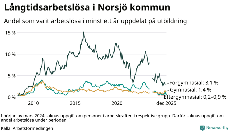 Graf över andel långtidsarbetslösa i Norsjö uppdelat på utbildningsnivå