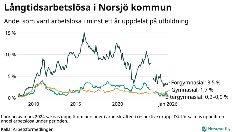 Graf över andel långtidsarbetslösa i Norsjö uppdelat på utbildningsnivå