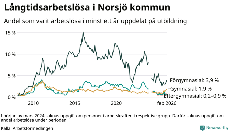 Graf över andel långtidsarbetslösa i Norsjö uppdelat på utbildningsnivå