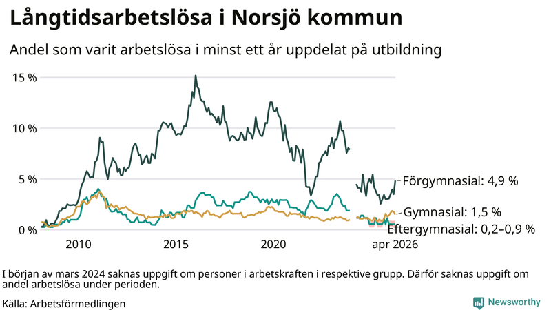 Graf över andel långtidsarbetslösa i Norsjö uppdelat på utbildningsnivå