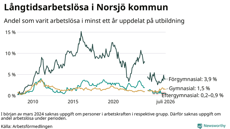 Graf över andel långtidsarbetslösa i Norsjö uppdelat på utbildningsnivå