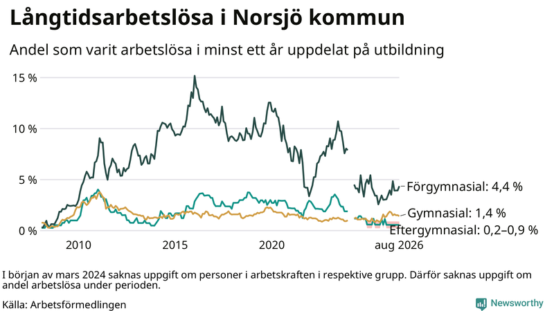 Graf över andel långtidsarbetslösa i Norsjö uppdelat på utbildningsnivå