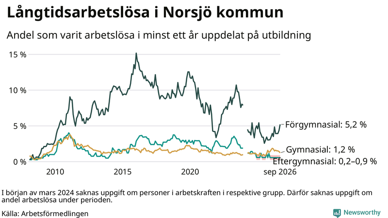 Graf över andel långtidsarbetslösa i Norsjö uppdelat på utbildningsnivå