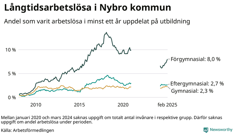 Graf över andel långtidsarbetslösa i Nybro uppdelat på utbildningsnivå