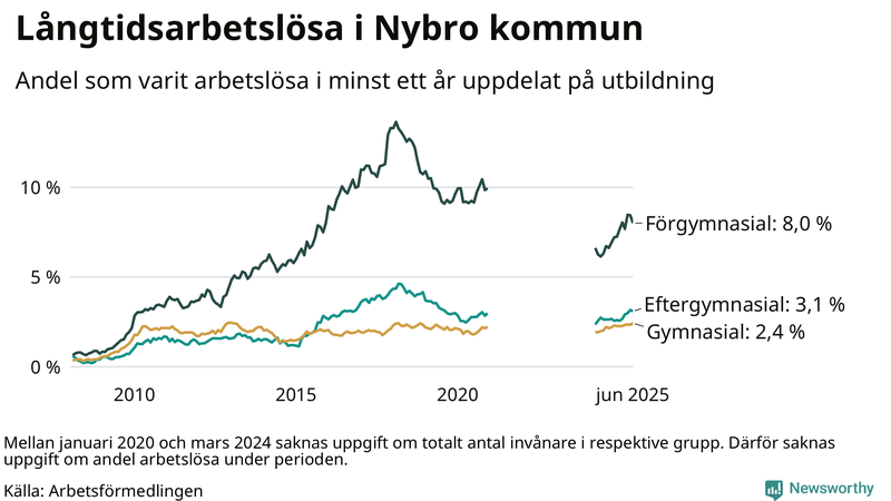 Graf över andel långtidsarbetslösa i Nybro uppdelat på utbildningsnivå