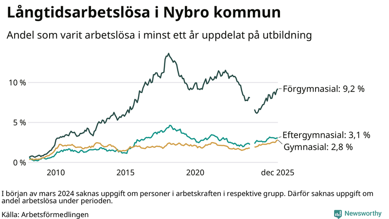 Graf över andel långtidsarbetslösa i Nybro uppdelat på utbildningsnivå