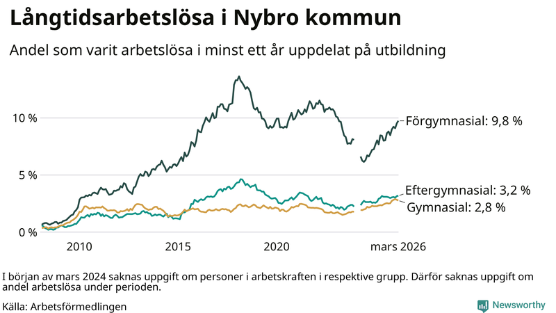 Graf över andel långtidsarbetslösa i Nybro uppdelat på utbildningsnivå