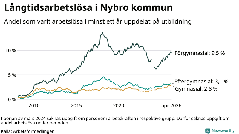 Graf över andel långtidsarbetslösa i Nybro uppdelat på utbildningsnivå