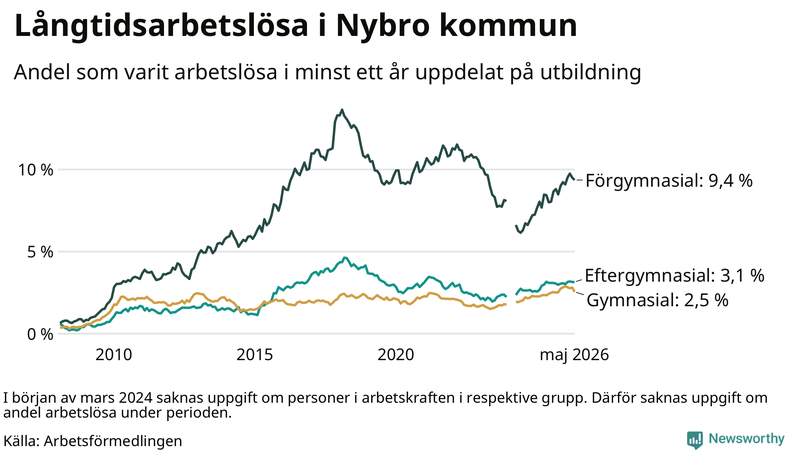 Graf över andel långtidsarbetslösa i Nybro uppdelat på utbildningsnivå
