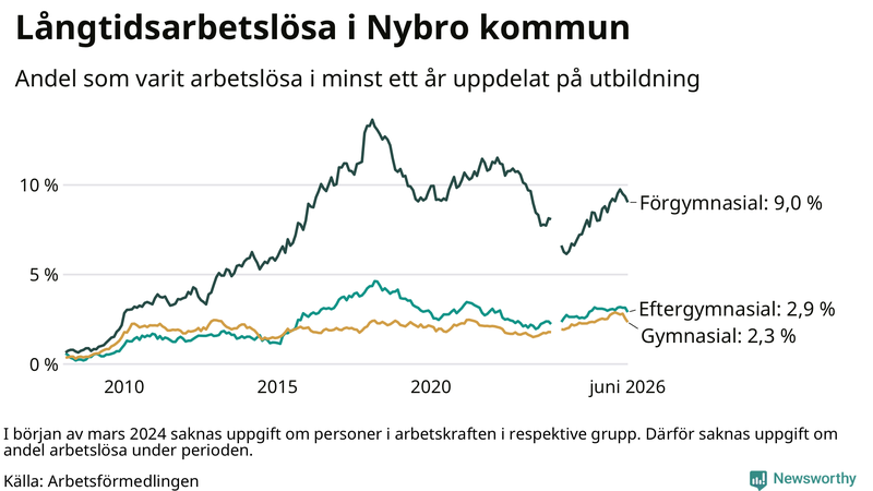 Graf över andel långtidsarbetslösa i Nybro uppdelat på utbildningsnivå