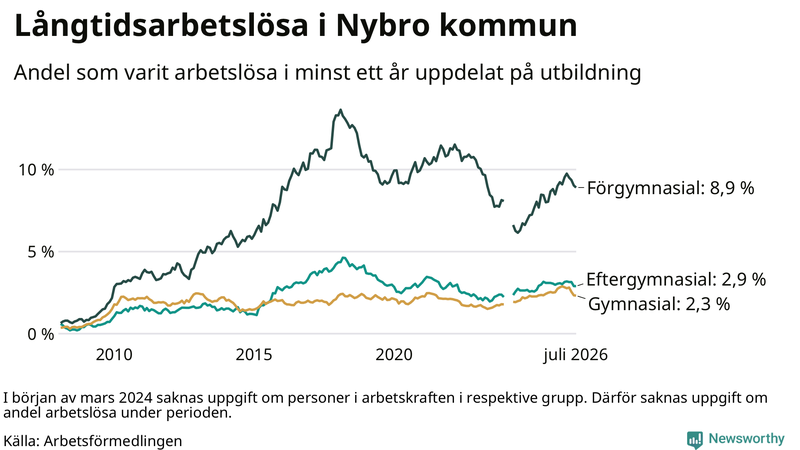 Graf över andel långtidsarbetslösa i Nybro uppdelat på utbildningsnivå