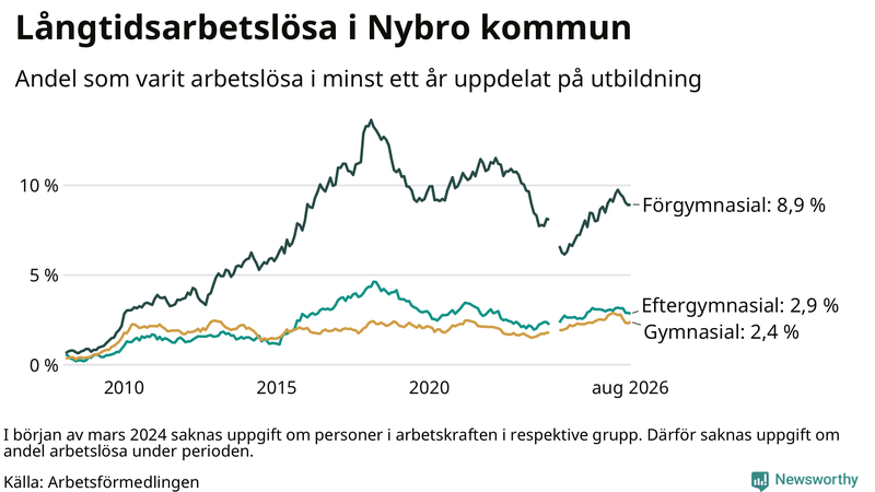 Graf över andel långtidsarbetslösa i Nybro uppdelat på utbildningsnivå