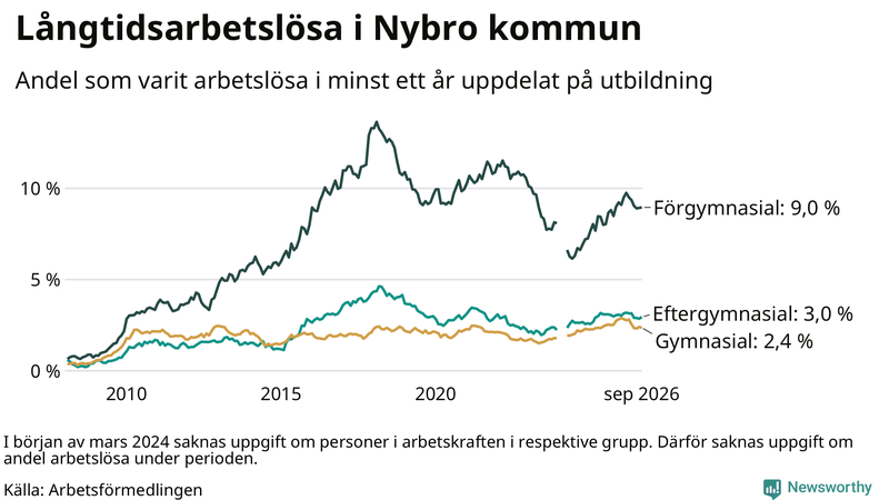 Graf över andel långtidsarbetslösa i Nybro uppdelat på utbildningsnivå