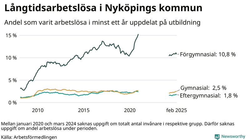 Graf över andel långtidsarbetslösa i Nyköping uppdelat på utbildningsnivå