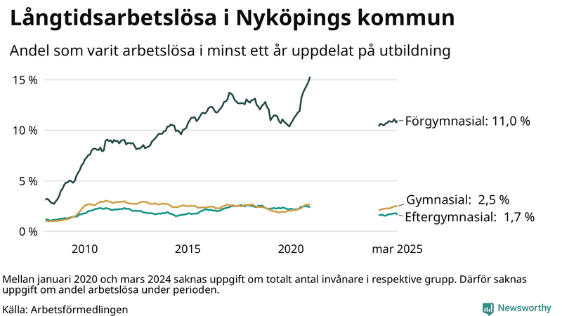 Graf över andel långtidsarbetslösa i Nyköping uppdelat på utbildningsnivå