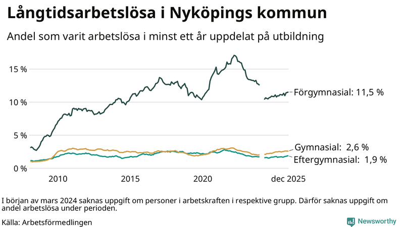 Graf över andel långtidsarbetslösa i Nyköping uppdelat på utbildningsnivå