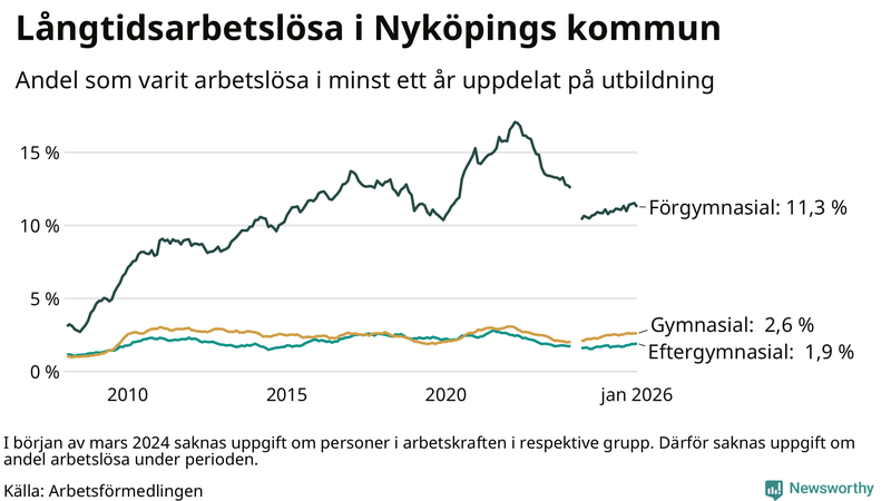 Graf över andel långtidsarbetslösa i Nyköping uppdelat på utbildningsnivå