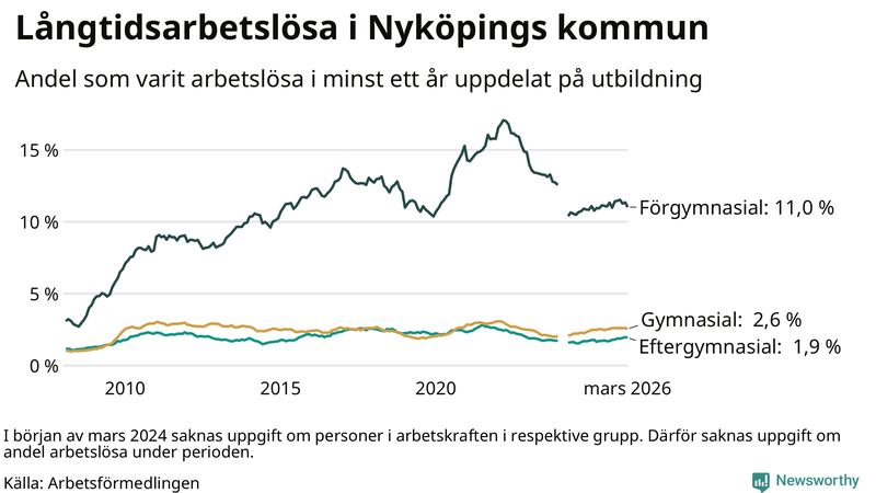 Graf över andel långtidsarbetslösa i Nyköping uppdelat på utbildningsnivå