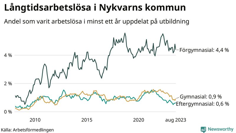 Graf över andel långtidsarbetslösa i Nykvarn uppdelat på utbildningsnivå