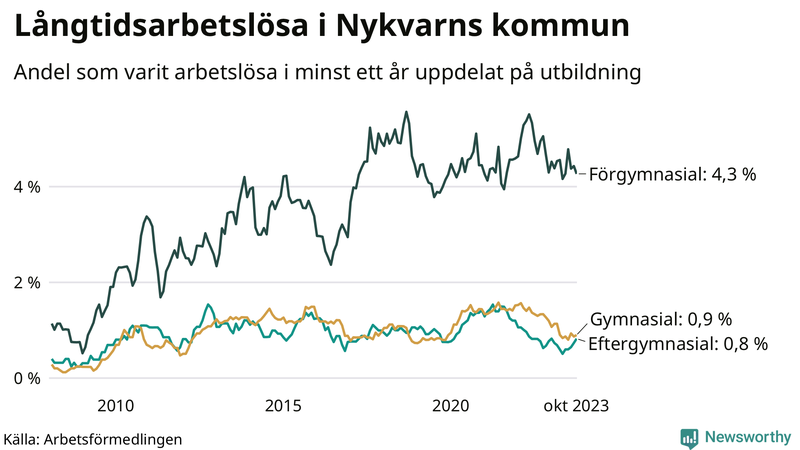 Graf över andel långtidsarbetslösa i Nykvarn uppdelat på utbildningsnivå