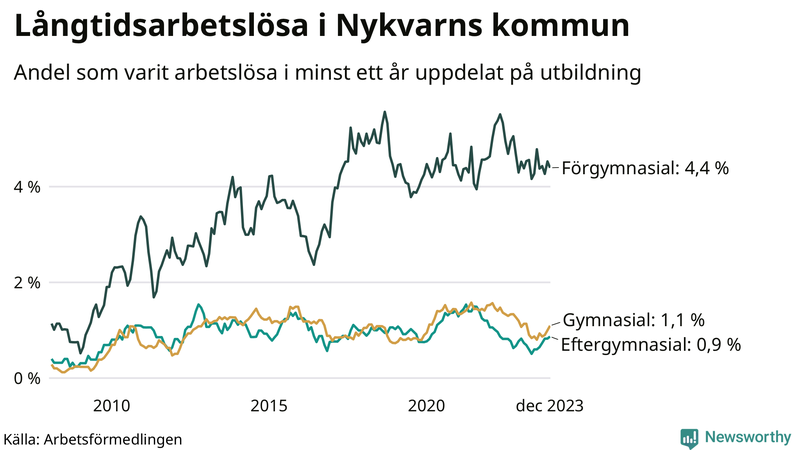 Graf över andel långtidsarbetslösa i Nykvarn uppdelat på utbildningsnivå