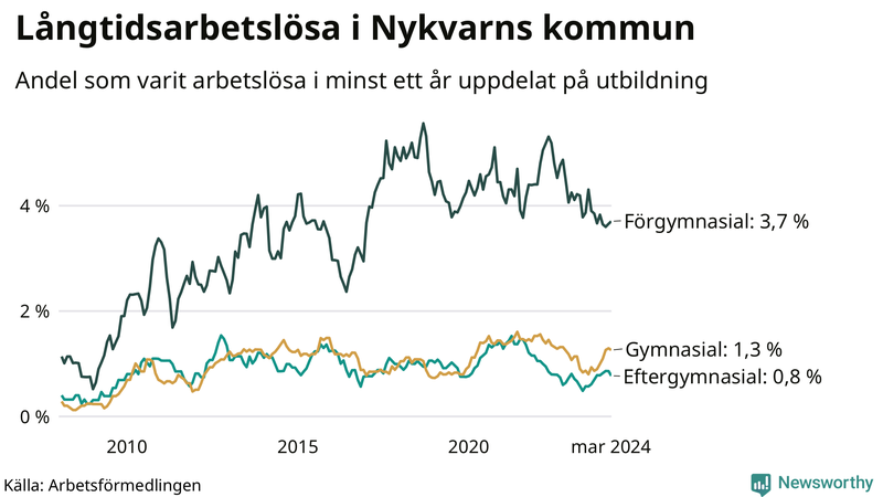 Graf över andel långtidsarbetslösa i Nykvarn uppdelat på utbildningsnivå