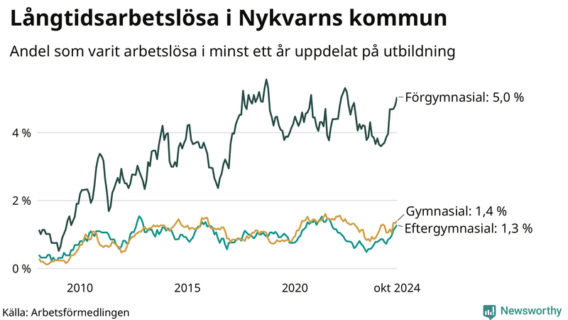 Graf över andel långtidsarbetslösa i Nykvarn uppdelat på utbildningsnivå