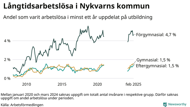 Graf över andel långtidsarbetslösa i Nykvarn uppdelat på utbildningsnivå
