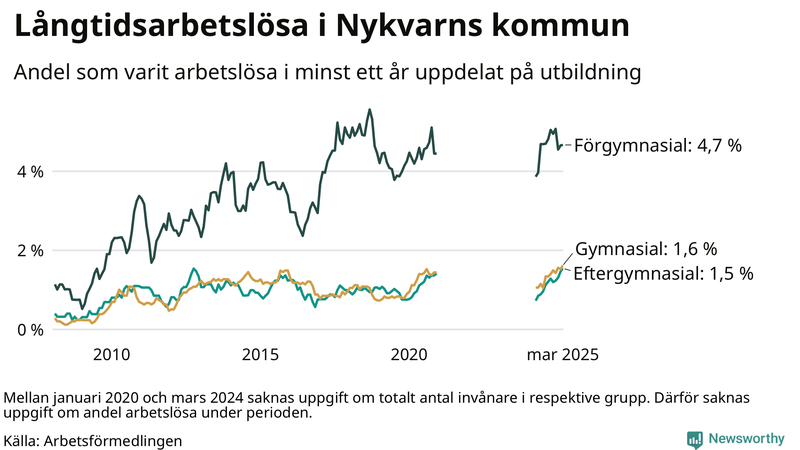 Graf över andel långtidsarbetslösa i Nykvarn uppdelat på utbildningsnivå